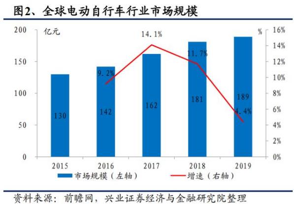 電動自行車行業深度研究與投資策略報告