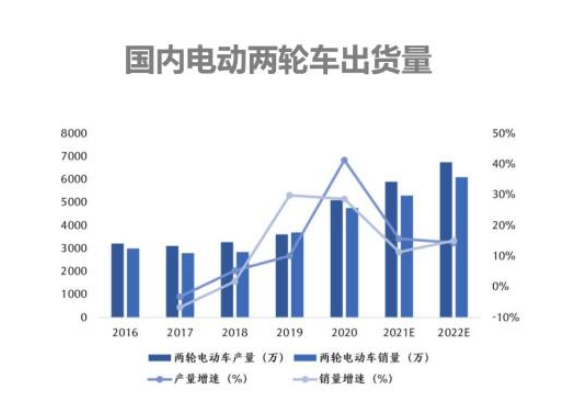 電動自行車鋰電化、智能化趨勢加速 兩輪車企跨界新能源造車謀突圍