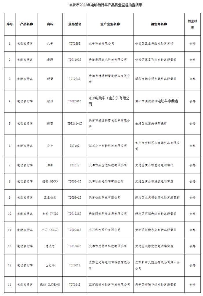 江蘇省常州市市場監管局通報2022年度電動自行車產品質量市級監督抽查結果-中國質量新聞網 - 副本