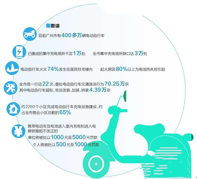 廣州無牌電動自行車上路10月起開罰